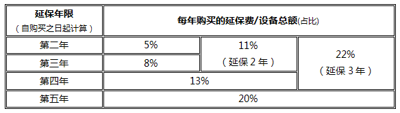 邁斯門禁延保服務(wù)收費(fèi)說(shuō)明